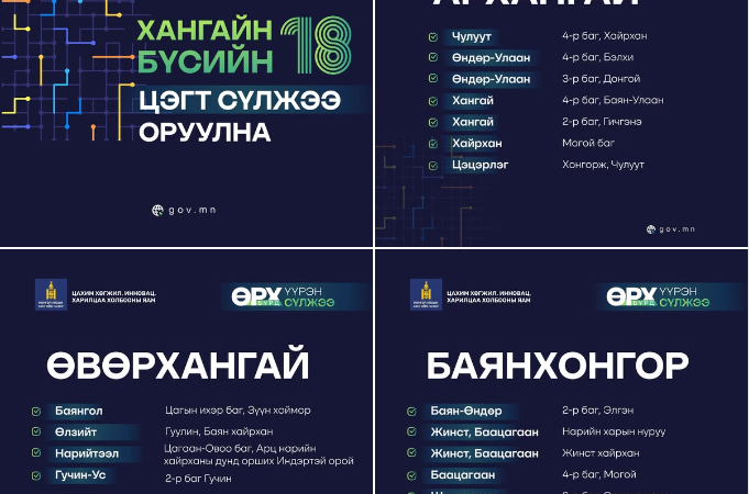 Хангайн бүсийн 18 цэгт сүлжээ оруулна