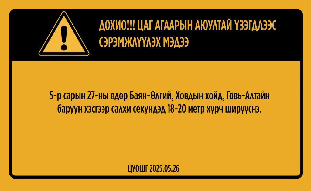 Баян-Өлгий, Ховдын хойд, Говь-Алтайн баруун хэсгээр салхи секундэд 18-20 метр хүрч ширүүсэхийг анхааруулж байна.