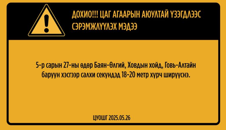 Баян-Өлгий, Ховдын хойд, Говь-Алтайн баруун хэсгээр салхи секундэд 18-20 метр хүрч ширүүсэхийг анхааруулж байна.