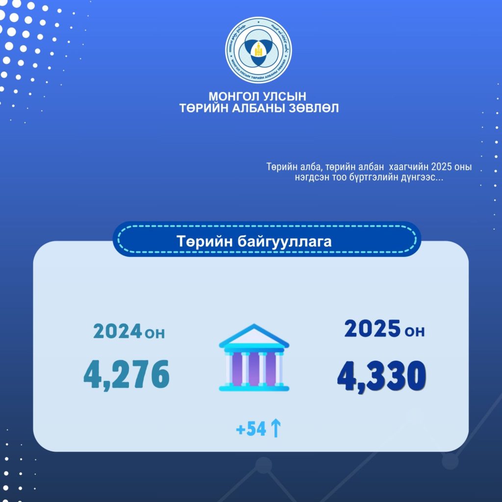 Төрийн алба, төрийн албан хаагчийн 2025 оны нэгдсэн тоо бүртгэлийн тайлангаас танилцуулж байна.